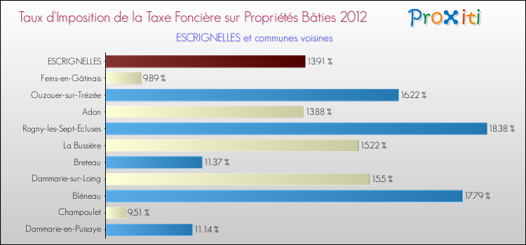 Taux d'imposition de la taxe foncière sur le bati 2012 pour ESCRIGNELLES et les communes proches Comparaison des taux d'imposition de la taxe foncière sur le bati 2012 pour ESCRIGNELLES et les communes voisines