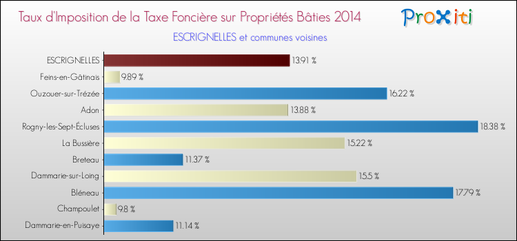 Taux d'imposition de la taxe foncière sur le bati 2014 pour ESCRIGNELLES et les communes proches Comparaison des taux d'imposition de la taxe foncière sur le bati 2014 pour ESCRIGNELLES et les communes voisines