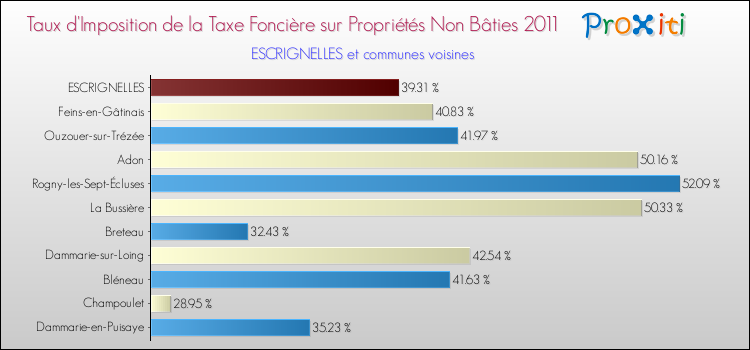 Taux d'imposition de la taxe foncière sur les immeubles et terrains non batis 2011 pour ESCRIGNELLES et les communes proches Comparaison des taux d'imposition de la taxe foncière sur les immeubles et terrains non batis 2011 pour ESCRIGNELLES et les communes voisines