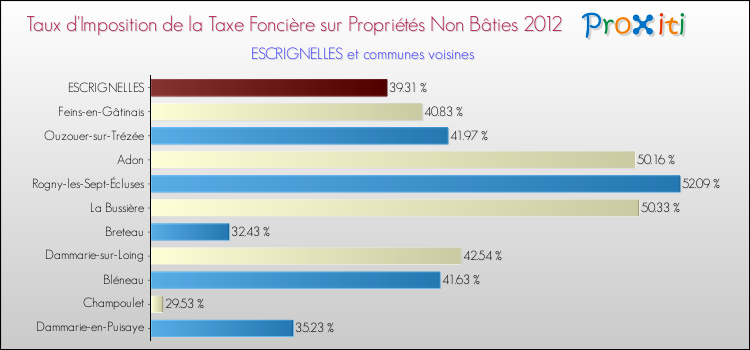 Taux d'imposition de la taxe foncière sur les immeubles et terrains non batis 2012 pour ESCRIGNELLES et les communes proches Comparaison des taux d'imposition de la taxe foncière sur les immeubles et terrains non batis 2012 pour ESCRIGNELLES et les communes voisines