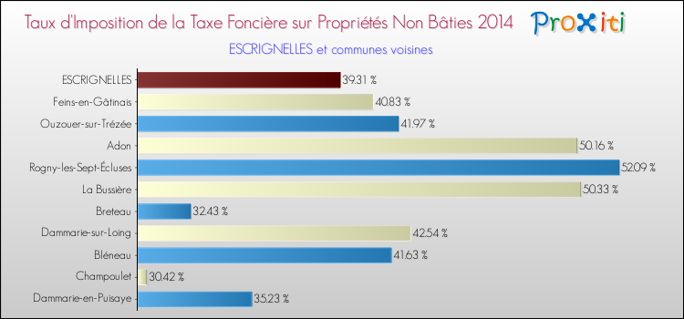 Taux d'imposition de la taxe foncière sur les immeubles et terrains non batis 2014 pour ESCRIGNELLES et les communes proches Comparaison des taux d'imposition de la taxe foncière sur les immeubles et terrains non batis 2014 pour ESCRIGNELLES et les communes voisines