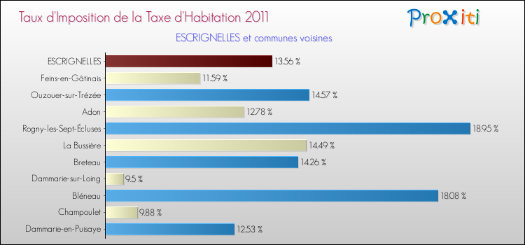 Taux d'imposition de la taxe d'habitation 2011 pour ESCRIGNELLES et les communes proches Comparaison des taux d'imposition de la taxe d'habitation 2011 pour ESCRIGNELLES et les communes voisines