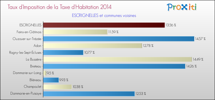 Taux d'imposition de la taxe d'habitation 2014 pour ESCRIGNELLES et les communes proches Comparaison des taux d'imposition de la taxe d'habitation 2014 pour ESCRIGNELLES et les communes voisines