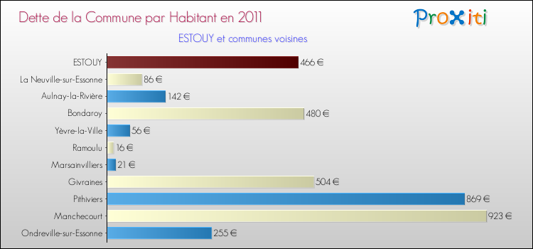 Dette par habitant de la commune en 2011 pour ESTOUY et les communes proches Comparaison de la dette par habitant de la commune en 2011 pour ESTOUY et les communes voisines