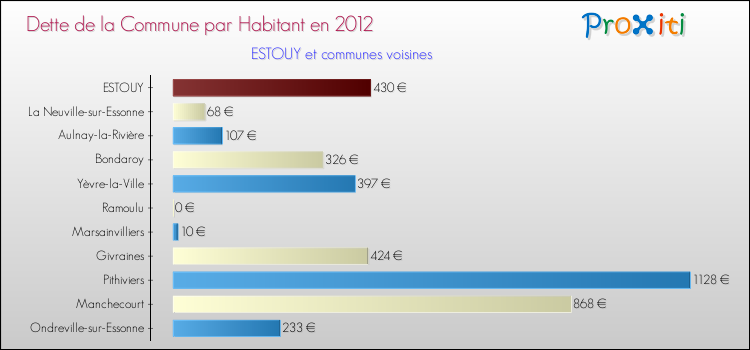 Dette par habitant de la commune en 2012 pour ESTOUY et les communes proches Comparaison de la dette par habitant de la commune en 2012 pour ESTOUY et les communes voisines