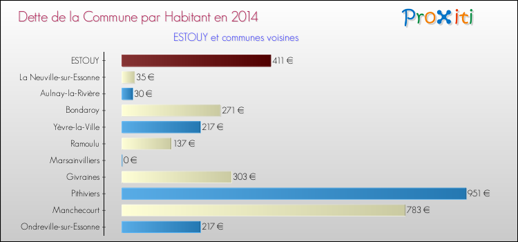Dette par habitant de la commune en 2014 pour ESTOUY et les communes proches Comparaison de la dette par habitant de la commune en 2014 pour ESTOUY et les communes voisines