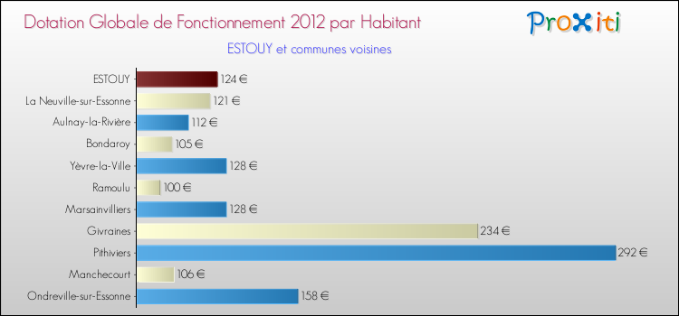 Montant des dotations globales de fonctionnement DGF par Habitant pour ESTOUY et les communes proches Comparaison des des dotations globales de fonctionnement DGF par habitant pour ESTOUY et les communes voisines