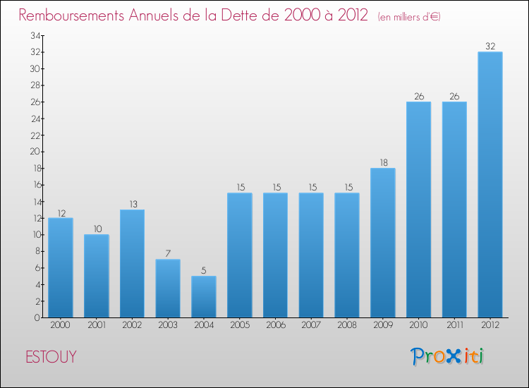 Evolution de l'annuité de la dette pour la commune de ESTOUY de 2000 à 2012 Annuités de la dette pour ESTOUY de 2000 à 2012