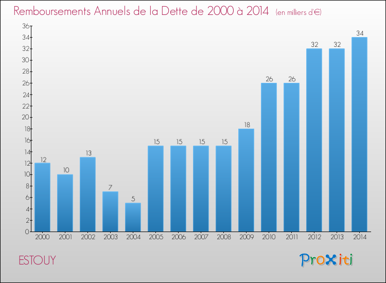 Evolution de l'annuité de la dette pour la commune de ESTOUY de 2000 à 2014 Annuités de la dette pour ESTOUY de 2000 à 2014