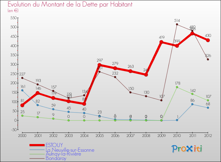 Evolution de la dette par habitant pour la commune de ESTOUY et les communes proches de 2000 à 2012 Comparaison de la dette par habitant pour ESTOUY et les communes voisines de 2000 à 2012