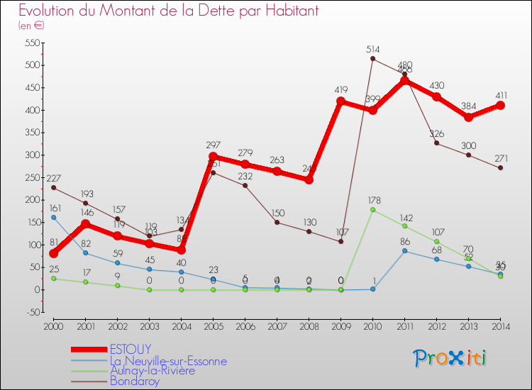Evolution de la dette par habitant pour la commune de ESTOUY et les communes proches de 2000 à 2014 Comparaison de la dette par habitant pour ESTOUY et les communes voisines de 2000 à 2014