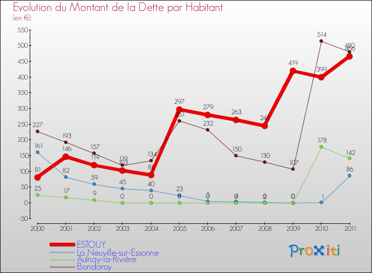 Evolution de la dette par habitant pour la commune de ESTOUY et les communes proches Comparaison de la dette par habitant pour ESTOUY et les communes voisines