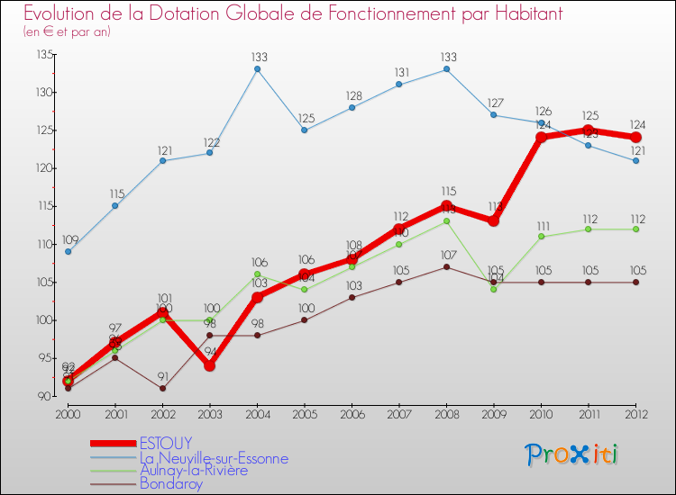 Evolution et montant de la dotation globale de fonctionnement par Habitant pour ESTOUY et les communes proches Comparaison des dotations globales de fonctionnement par habitant pour ESTOUY et les communes voisines