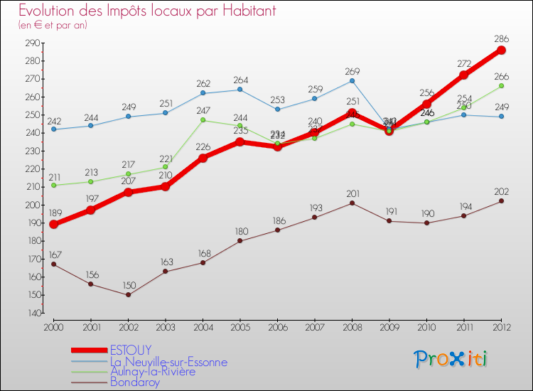 Evolution et montant des impôts locaux par Habitant pour ESTOUY et les communes proches Comparaison des impôts locaux par habitant pour ESTOUY et les communes voisines