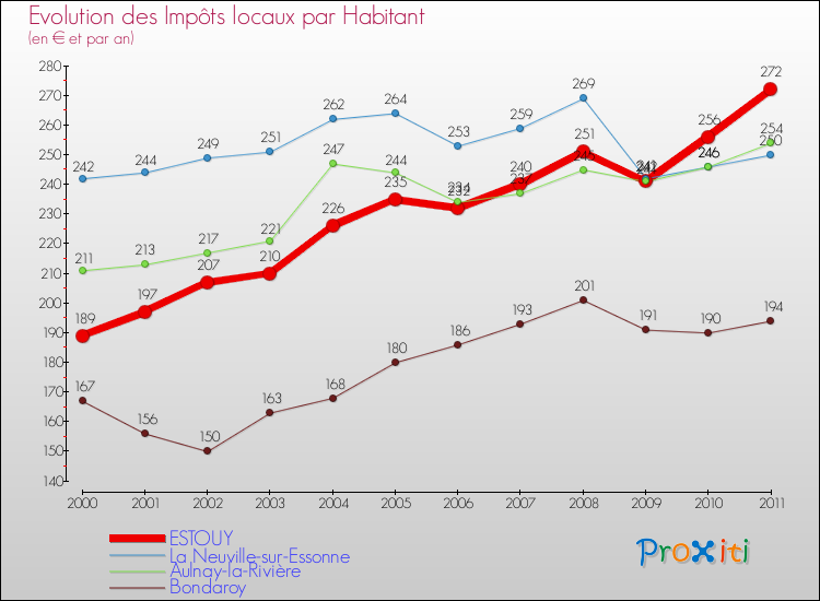 Evolution et montant des impôts locaux par Habitant pour ESTOUY et les communes proches Comparaison des impôts locaux par habitant pour ESTOUY et les communes voisines