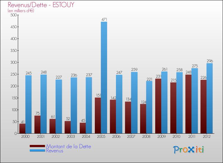 Evolution comparée de la dette et des revenus pour la commune de ESTOUY de 2000 à 2012 Comparaison de la dette et des revenus pour ESTOUY de 2000 à 2012