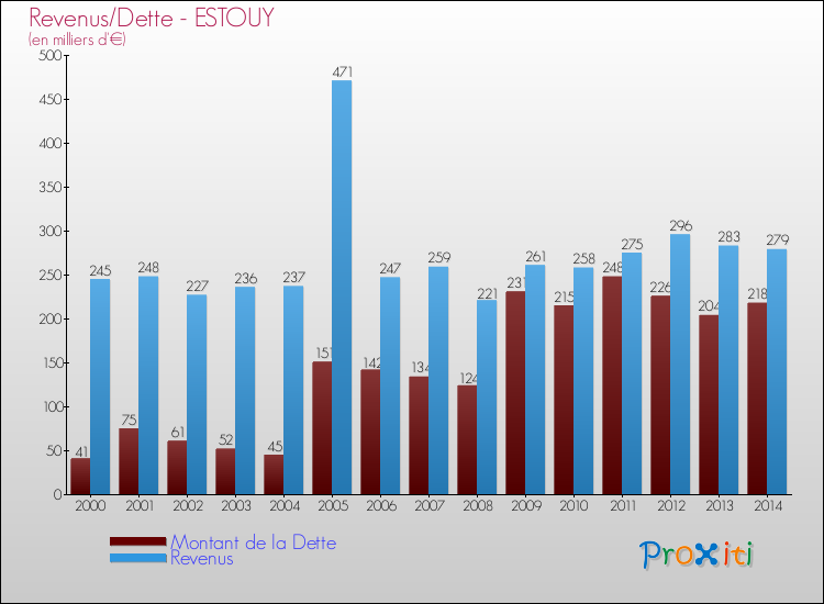 Evolution comparée de la dette et des revenus pour la commune de ESTOUY de 2000 à 2014 Comparaison de la dette et des revenus pour ESTOUY de 2000 à 2014