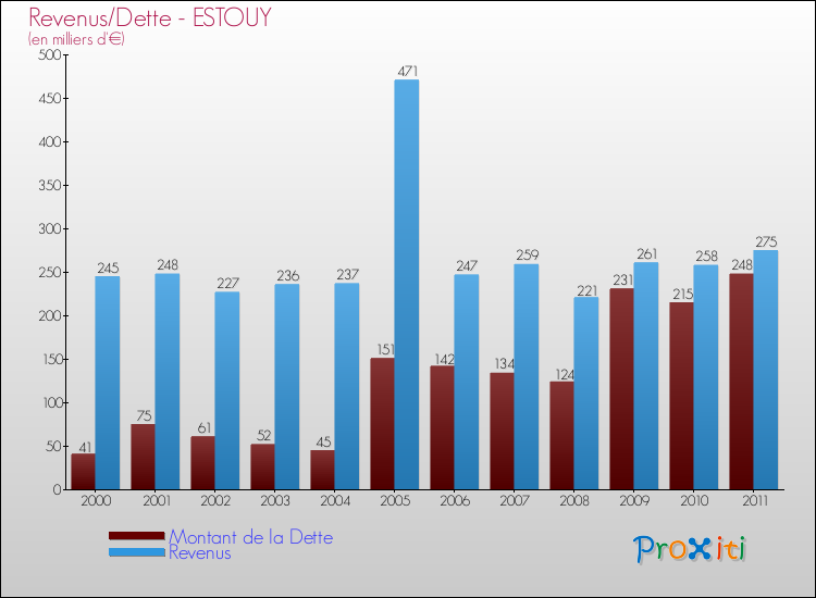 Evolution comparée de la dette et des revenus pour la commune de ESTOUY de 2000 à 2011 Comparaison de la dette et des revenus pour ESTOUY de 2000 à 2011