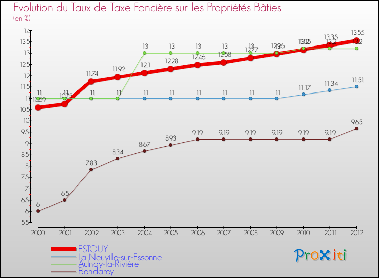 Evolution du taux de la taxe foncière sur le bati pour ESTOUY et les communes proches de 2000 à 2012 Comparaison des taux de taxe foncière sur le bati pour ESTOUY et les communes voisines de 2000 à 2012