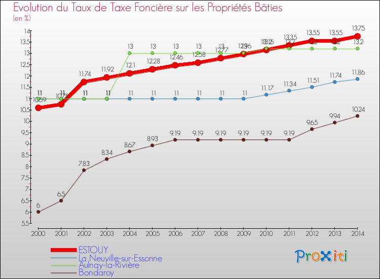 Evolution du taux de la taxe foncière sur le bati pour ESTOUY et les communes proches de 2000 à 2014 Comparaison des taux de taxe foncière sur le bati pour ESTOUY et les communes voisines de 2000 à 2014