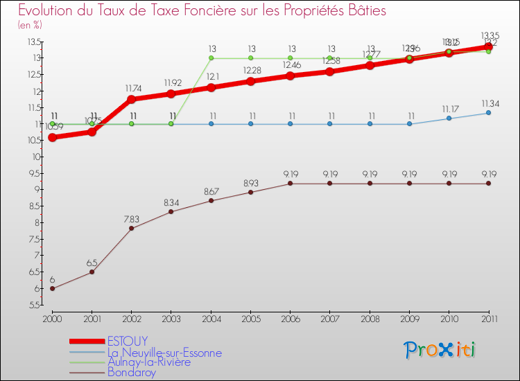 Evolution du taux de la taxe foncière sur le bati pour ESTOUY et les communes proches Comparaison des taux de taxe foncière sur le bati pour ESTOUY et les communes voisines