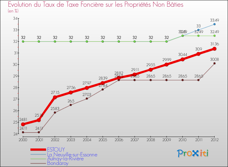 Evolution du taux de la taxe foncière sur les immeubles et terrains non batis pour ESTOUY et les communes proches de 2000 à 2012 Comparaison des taux de la taxe foncière sur les immeubles et terrains non batis pour ESTOUY et les communes voisines de 2000 à 2012