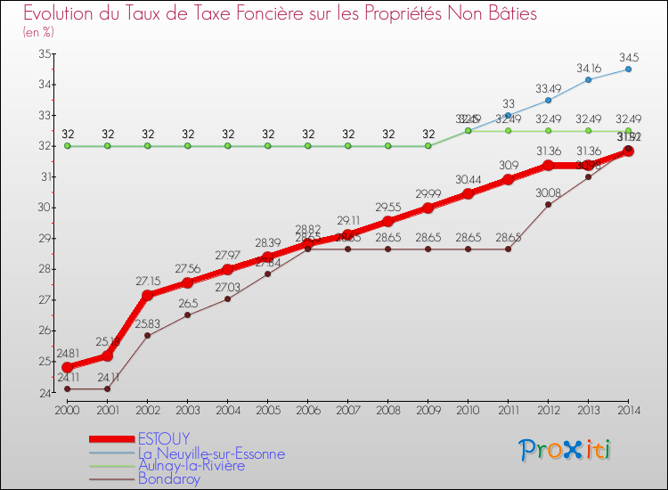 Evolution du taux de la taxe foncière sur les immeubles et terrains non batis pour ESTOUY et les communes proches de 2000 à 2014 Comparaison des taux de la taxe foncière sur les immeubles et terrains non batis pour ESTOUY et les communes voisines de 2000 à 2014