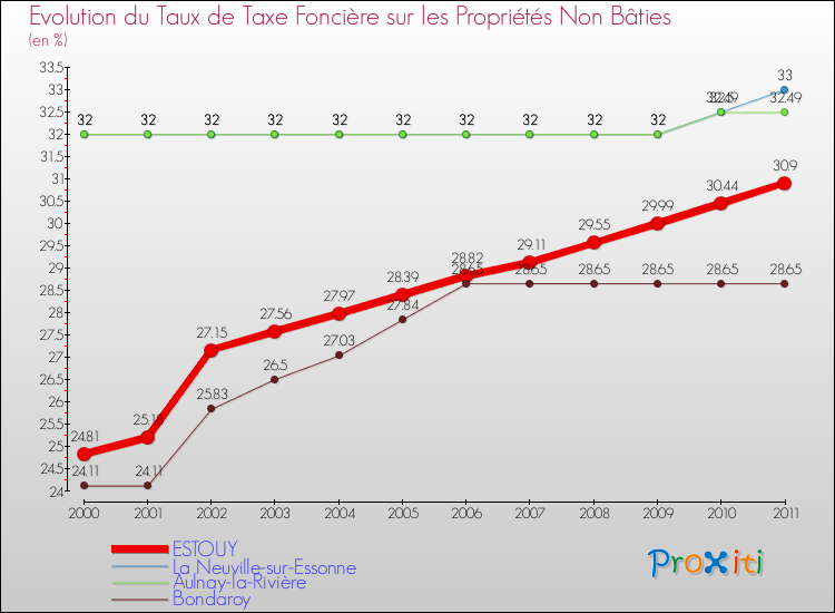 Evolution du taux de la taxe foncière sur les immeubles et terrains non batis pour ESTOUY et les communes proches Comparaison des taux de la taxe foncière sur les immeubles et terrains non batis pour ESTOUY et les communes voisines