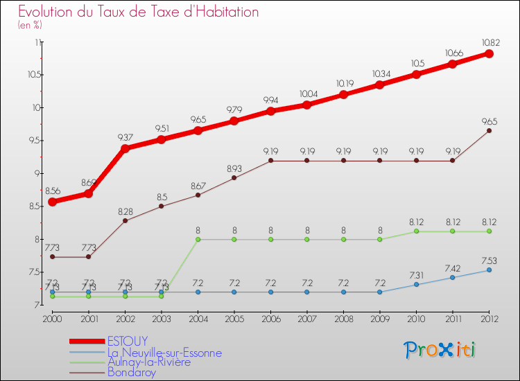 Evolution du taux de la taxe d'habitation pour ESTOUY et les communes proches Comparaison des taux de la taxe d'habitation pour ESTOUY et les communes voisines