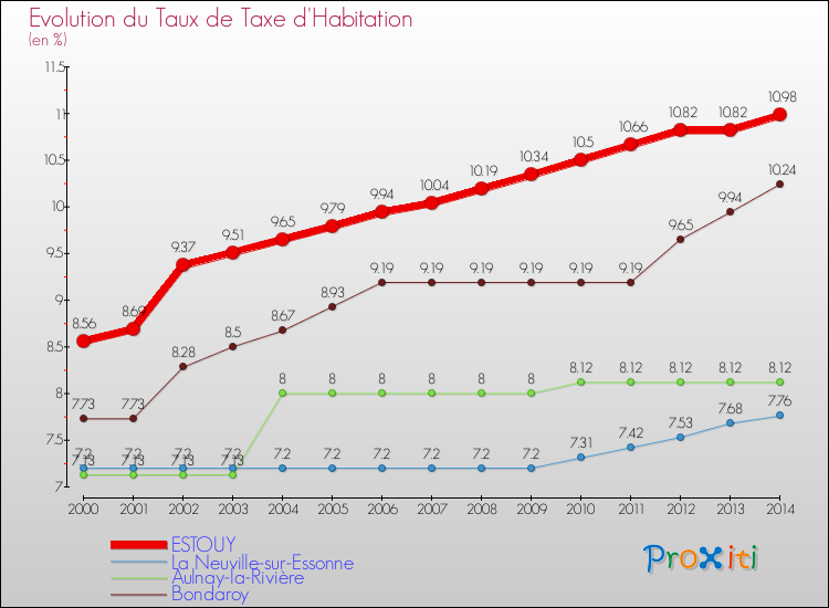 Evolution du taux de la taxe d'habitation pour ESTOUY et les communes proches de 2000 à 2014 Comparaison des taux de la taxe d'habitation pour ESTOUY et les communes voisines de 2000 à 2014