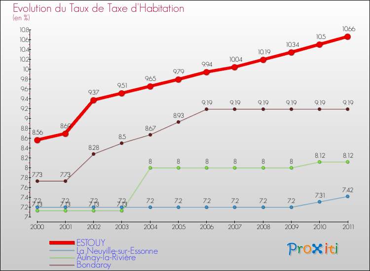 Evolution du taux de la taxe d'habitation pour ESTOUY et les communes proches Comparaison des taux de la taxe d'habitation pour ESTOUY et les communes voisines
