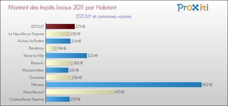 Montant des impôts locaux par Habitant pour ESTOUY et les communes proches Comparaison des impôts locaux par habitant pour ESTOUY et les communes voisines