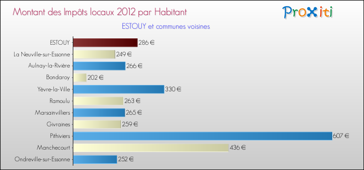 Montant des impôts locaux par Habitant pour ESTOUY et les communes proches Comparaison des impôts locaux par habitant pour ESTOUY et les communes voisines