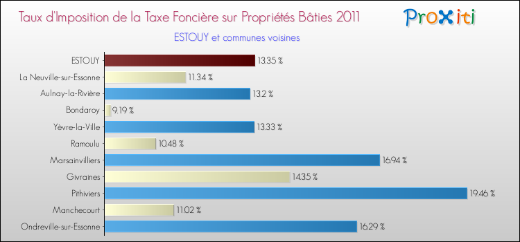Taux d'imposition de la taxe foncière sur le bati 2011 pour ESTOUY et les communes proches Comparaison des taux d'imposition de la taxe foncière sur le bati 2011 pour ESTOUY et les communes voisines