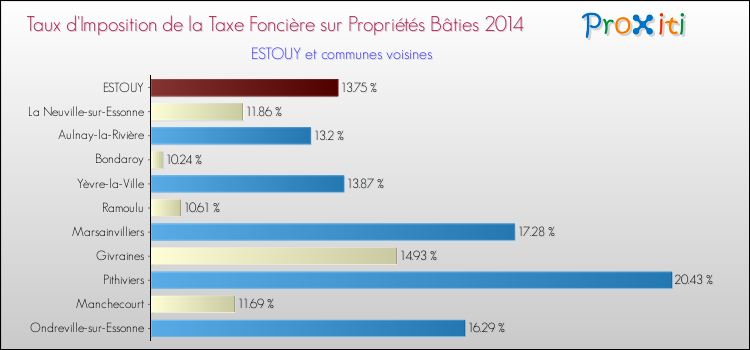 Taux d'imposition de la taxe foncière sur le bati 2014 pour ESTOUY et les communes proches Comparaison des taux d'imposition de la taxe foncière sur le bati 2014 pour ESTOUY et les communes voisines