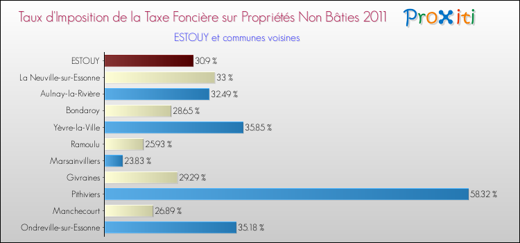 Taux d'imposition de la taxe foncière sur les immeubles et terrains non batis 2011 pour ESTOUY et les communes proches Comparaison des taux d'imposition de la taxe foncière sur les immeubles et terrains non batis 2011 pour ESTOUY et les communes voisines
