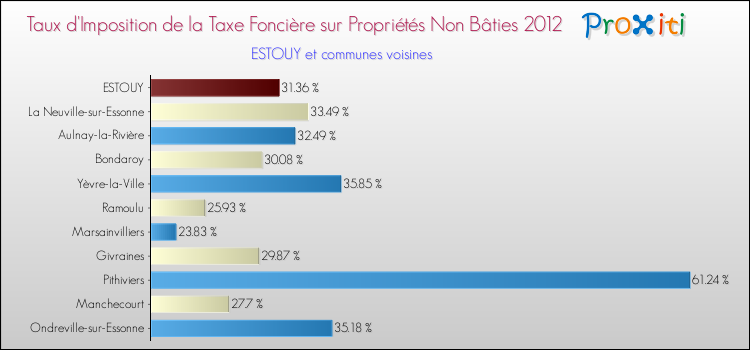 Taux d'imposition de la taxe foncière sur les immeubles et terrains non batis 2012 pour ESTOUY et les communes proches Comparaison des taux d'imposition de la taxe foncière sur les immeubles et terrains non batis 2012 pour ESTOUY et les communes voisines