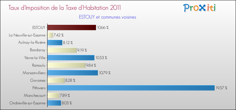 Taux d'imposition de la taxe d'habitation 2011 pour ESTOUY et les communes proches Comparaison des taux d'imposition de la taxe d'habitation 2011 pour ESTOUY et les communes voisines