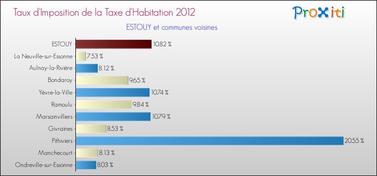 Taux d'imposition de la taxe d'habitation 2012 pour ESTOUY et les communes proches Comparaison des taux d'imposition de la taxe d'habitation 2012 pour ESTOUY et les communes voisines