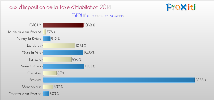 Taux d'imposition de la taxe d'habitation 2014 pour ESTOUY et les communes proches Comparaison des taux d'imposition de la taxe d'habitation 2014 pour ESTOUY et les communes voisines