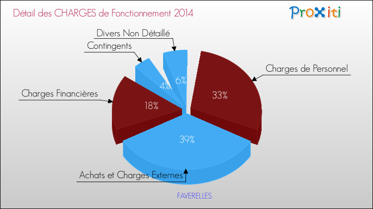 Décomposition des Charges de Fonctionnement 2014 de la commune de FAVERELLES Charges de Fonctionnement 2014 pour la commune de FAVERELLES