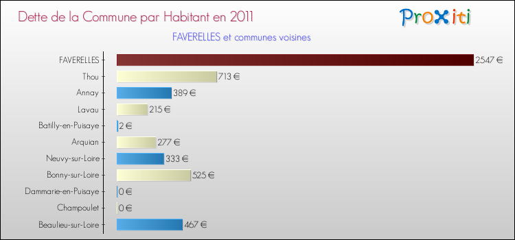 Dette par habitant de la commune en 2011 pour FAVERELLES et les communes proches Comparaison de la dette par habitant de la commune en 2011 pour FAVERELLES et les communes voisines