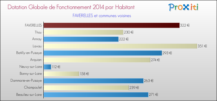 Montant des dotations globales de fonctionnement DGF par Habitant pour FAVERELLES et les communes proches en 2014. Comparaison des des dotations globales de fonctionnement DGF par habitant pour FAVERELLES et les communes voisines en 2014.