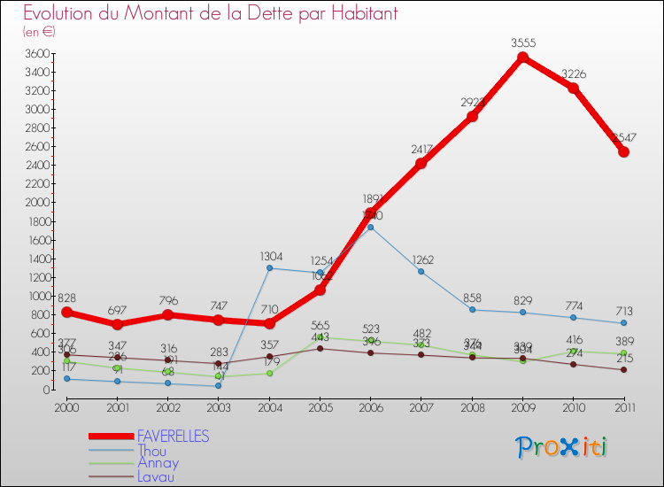 Evolution de la dette par habitant pour la commune de FAVERELLES et les communes proches Comparaison de la dette par habitant pour FAVERELLES et les communes voisines