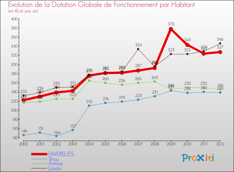 Evolution et montant de la dotation globale de fonctionnement par Habitant pour FAVERELLES et les communes proches Comparaison des dotations globales de fonctionnement par habitant pour FAVERELLES et les communes voisines