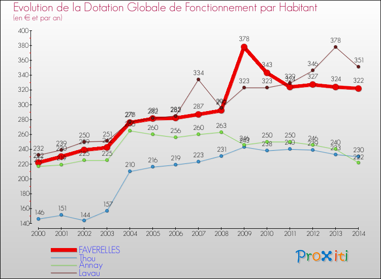 Evolution et montant de la dotation globale de fonctionnement par Habitant pour FAVERELLES et les communes proches de 2000 à 2014. Comparaison des dotations globales de fonctionnement par habitant pour FAVERELLES et les communes voisines de 2000 à 2014.