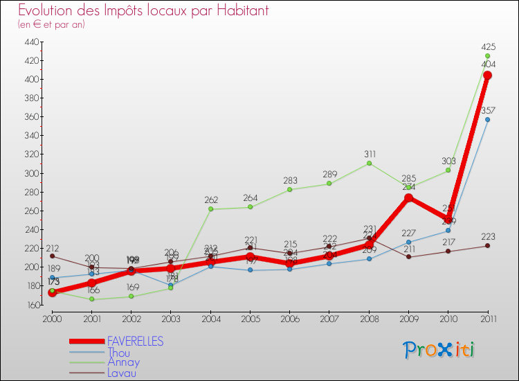 Evolution et montant des impôts locaux par Habitant pour FAVERELLES et les communes proches Comparaison des impôts locaux par habitant pour FAVERELLES et les communes voisines