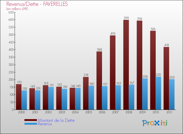Evolution comparée de la dette et des revenus pour la commune de FAVERELLES de 2000 à 2011 Comparaison de la dette et des revenus pour FAVERELLES de 2000 à 2011