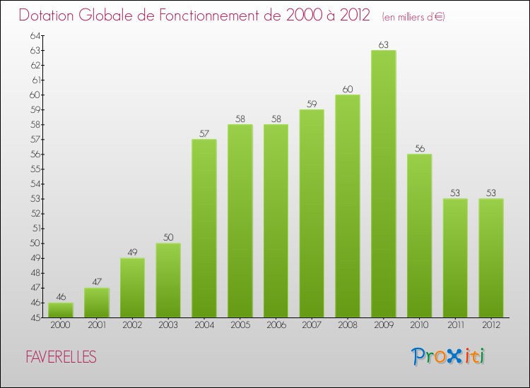 Evolution du montant de la Dotation Globale de Fonctionnement pour la commune de FAVERELLES de 2000 à 2012 Evolution du montant de la Dotation Globale de Fonctionnement pour FAVERELLES de 2000 à 2012