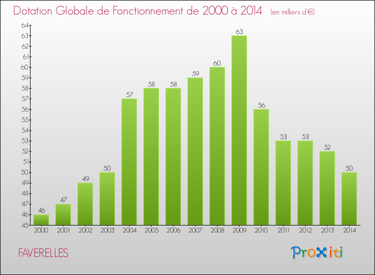 Evolution du montant de la Dotation Globale de Fonctionnement pour la commune de FAVERELLES de 2000 à 2014 Evolution du montant de la Dotation Globale de Fonctionnement pour FAVERELLES de 2000 à 2014